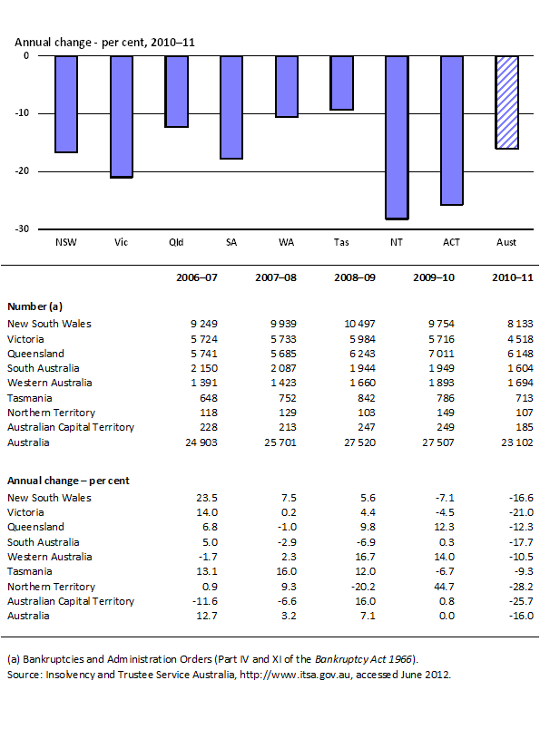 4.5 Bankruptcies